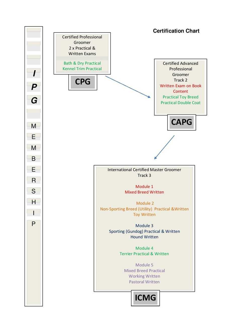 British Isles Grooming Association – Icmg Uk For Practical Completion Certificate Template Uk