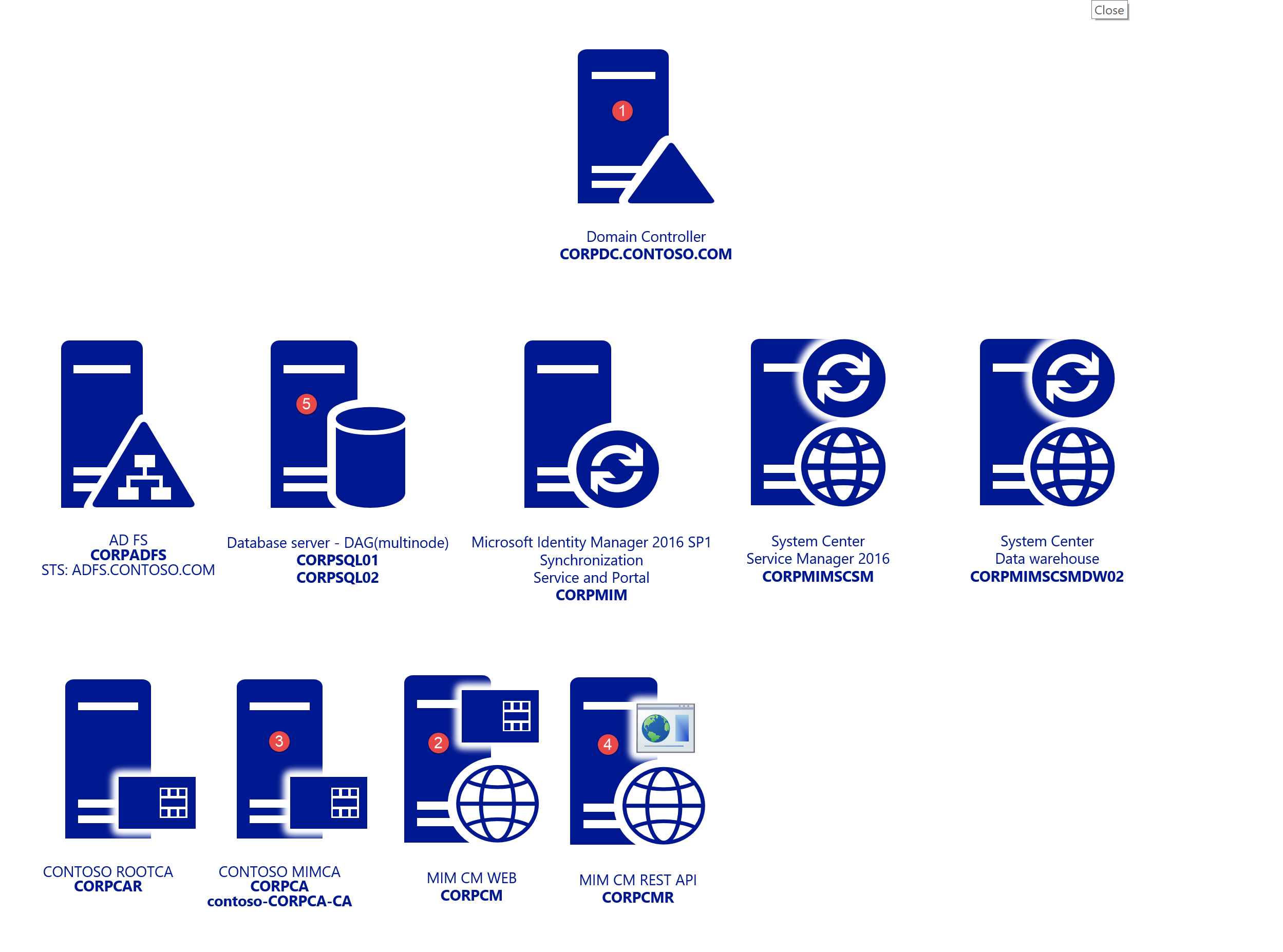 Deploying Microsoft Identity Manager Certificate Manager Within Domain Controller Certificate Template