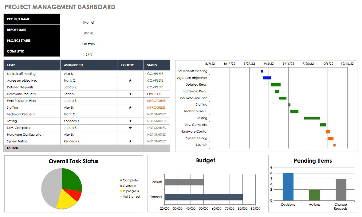Free Excel Dashboard Templates – Smartsheet In Project Dashboard Template Powerpoint Free