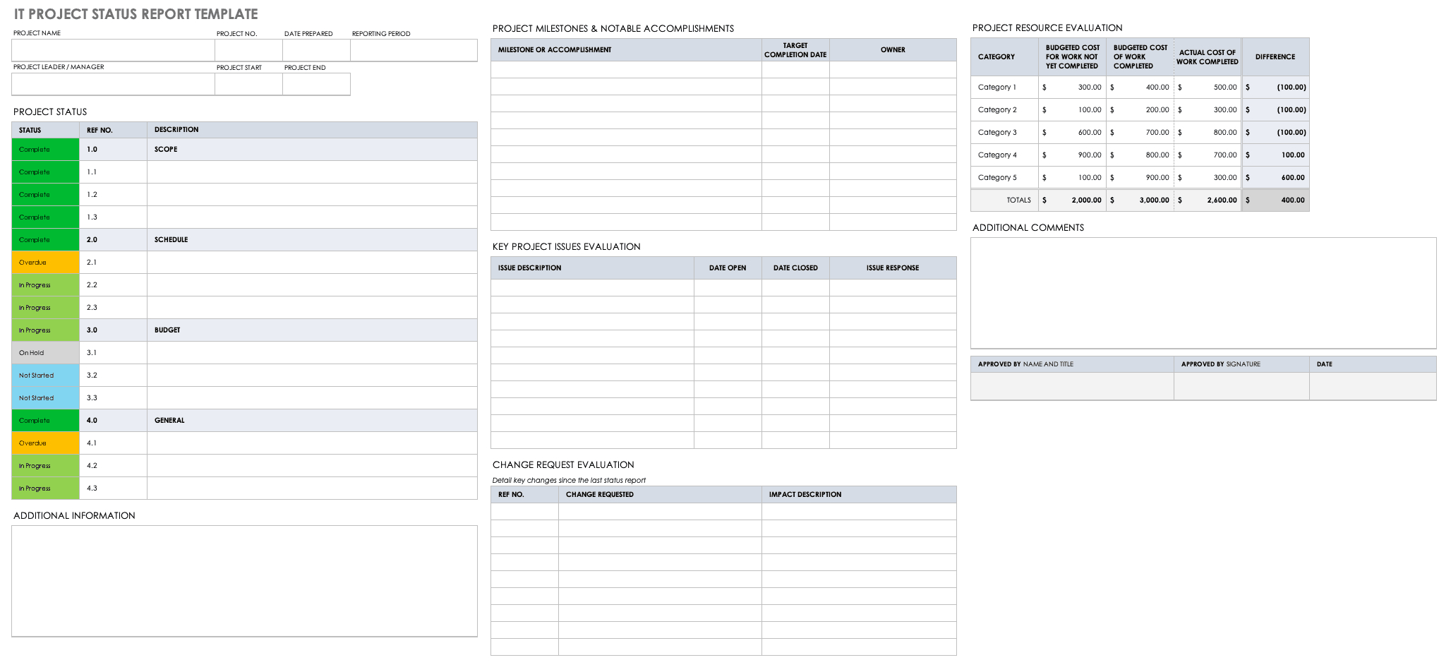 Free Project Report Templates | Smartsheet Regarding Weekly Project Status Report Template Powerpoint