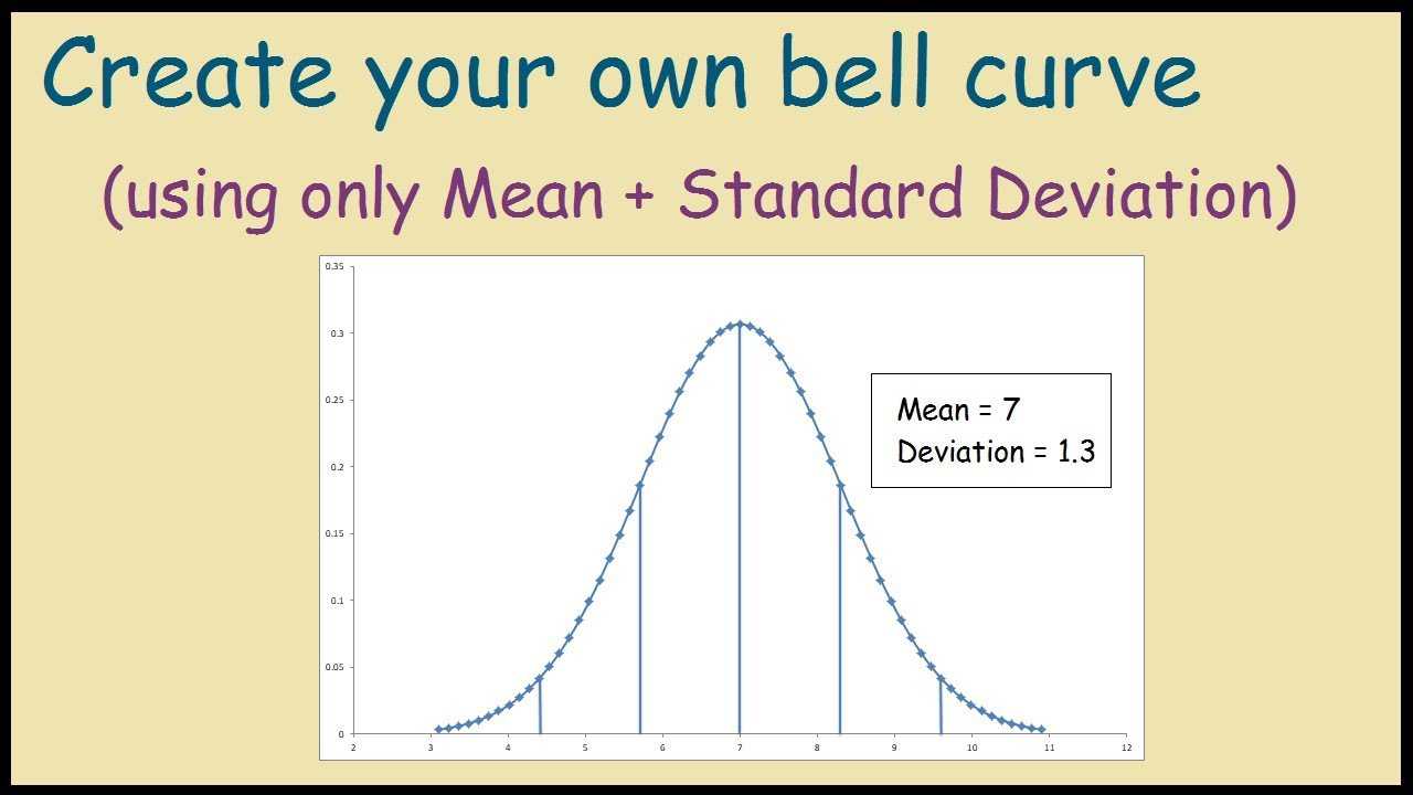 How To Create A Bell Curve In Excel Using Your Own Data For Powerpoint Bell Curve Template