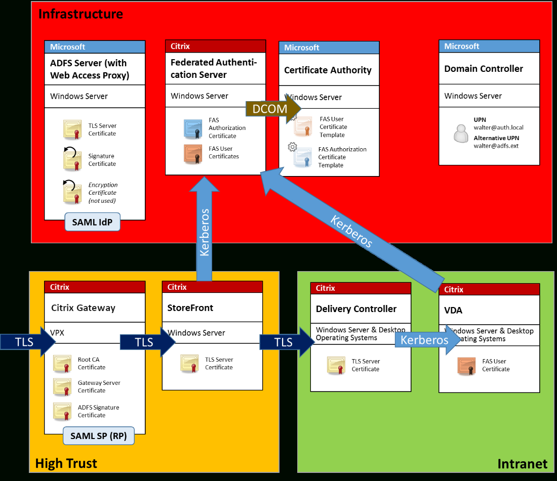 Security And Network Configuration In Domain Controller Certificate Template