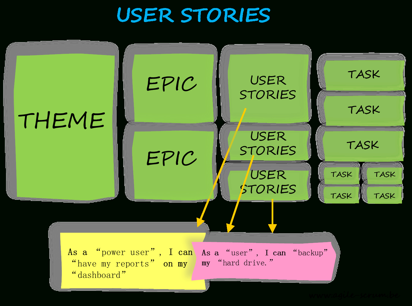 User Stories: Why Is It Important To Agile? – Agile Scrum Inside Agile Story Card Template